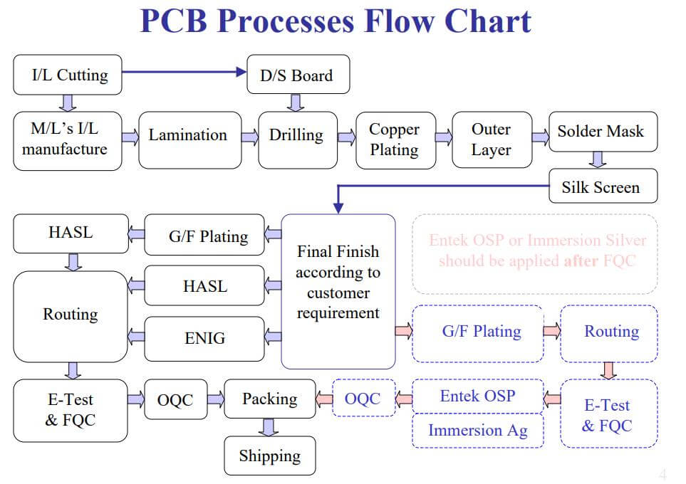 PCB制造技術